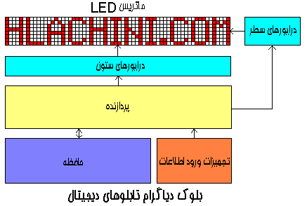 بلوک دیاگرام تابلوهای روان